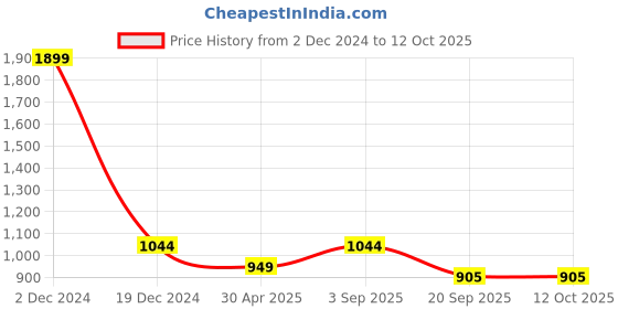 myntra.com Geroo Jaipur Ethnic Motif Embroidered A-Line Kurta geroo jaipur Price History Graph from 2 Dec 2024 to 11 Oct 2025