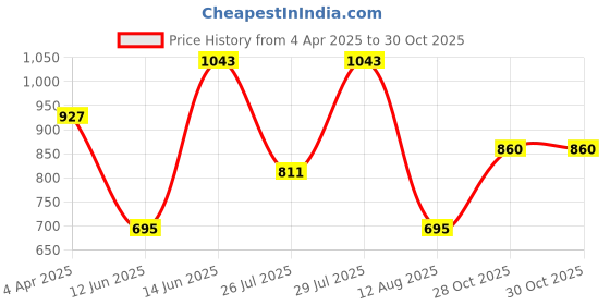 myntra.com Geroo Jaipur Ethnic Motifs Printed Cotton Panelled Straight Kurta geroo jaipur Price History Graph from 4 Apr 2025 to 29 Oct 2025