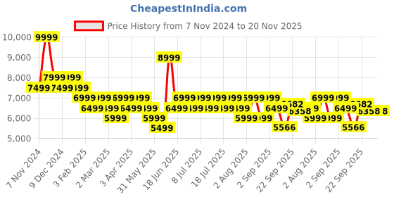 myntra.com Geroo Jaipur Ethnic Motifs Printed Pure Cotton Ready to Wear Lehenga & Blouse With Dupatta geroo jaipur Price History Graph from 7 Nov 2024 to 20 Nov 2025