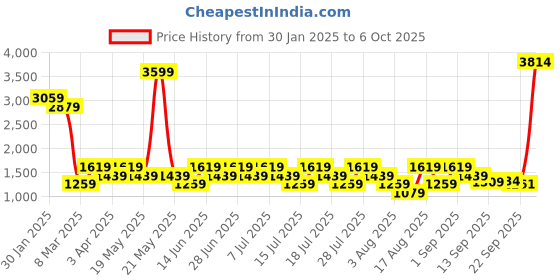 myntra.com Geroo Jaipur Ethnic Printed Longline Waterfall Shrug geroo jaipur Price History Graph from 30 Jan 2025 to 6 Oct 2025