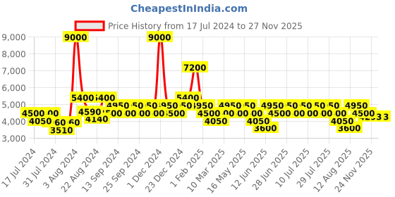 myntra.com Geroo Jaipur Floral Handpainted Organza Dupatta With Tassels geroo jaipur Price History Graph from 17 Jul 2024 to 24 Nov 2025