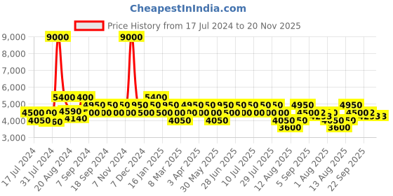 myntra.com Geroo Jaipur Floral Handpainted Organza Dupatta With Tassels geroo jaipur Price History Graph from 17 Jul 2024 to 20 Nov 2025