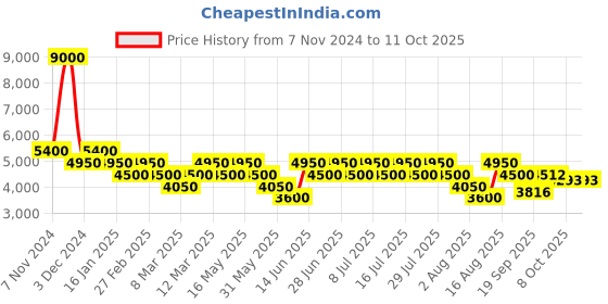 myntra.com Geroo Jaipur Floral Handpainted Organza Dupatta With Tassels geroo jaipur Price History Graph from 7 Nov 2024 to 10 Oct 2025