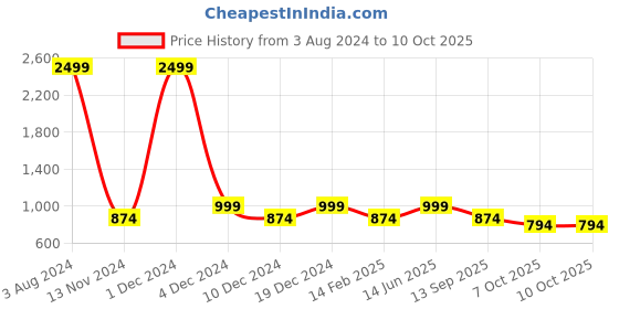 myntra.com Geroo Jaipur Floral Printed A-Line Pure Cotton Kurta geroo jaipur Price History Graph from 3 Aug 2024 to 10 Oct 2025