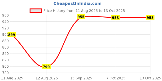 myntra.com Geroo Jaipur Floral Printed Cotton A-Line Kurta geroo jaipur Price History Graph from 11 Aug 2025 to 12 Oct 2025