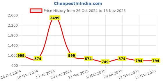 myntra.com Geroo Jaipur Floral Printed Mandarin Collar A-Line Kurta geroo jaipur Price History Graph from 26 Oct 2024 to 15 Nov 2025