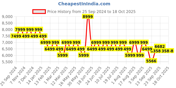 myntra.com Geroo Jaipur Floral Printed Pure Cotton Ready to Wear Lehenga & Blouse With Dupatta geroo jaipur Price History Graph from 25 Sep 2024 to 17 Oct 2025