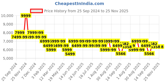 myntra.com Geroo Jaipur Floral Printed Ready to Wear Pure Cotton Lehenga & Blouse With Dupatta geroo jaipur Price History Graph from 25 Sep 2024 to 24 Nov 2025