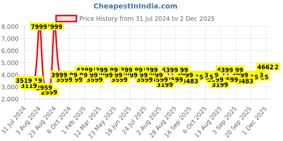 myntra.com Geroo Jaipur Gold-Toned & Green Semi-Stitched Lehenga & Unstitched Choli Stitch geroo jaipur Price History Graph from 31 Jul 2024 to 2 Dec 2025