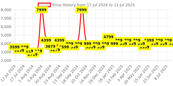 myntra.com Geroo Jaipur Green & Fuchsia Embellished Ready to Wear Lehenga & Unstitched Blouse With Dupatta geroo jaipur Price History Graph from 17 Jul 2024 to 11 Jul 2025
