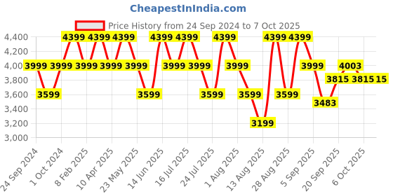 myntra.com Geroo Jaipur Green Embellished Semi-Stitched Lehenga & Unstitched Blouse With Dupatta geroo jaipur Price History Graph from 24 Sep 2024 to 7 Oct 2025