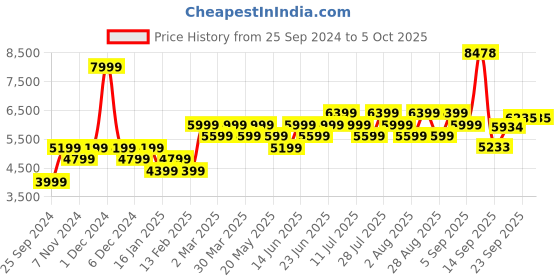 myntra.com Geroo Jaipur Grey & Pink Embellished Ready to Wear Lehenga & Unstitched Blouse With Dupatta geroo jaipur Price History Graph from 25 Sep 2024 to 4 Oct 2025