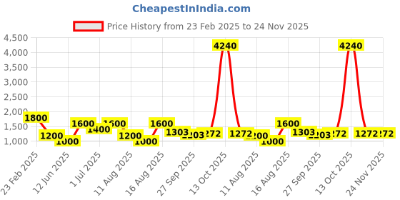 myntra.com Geroo Jaipur Hand Block Cotton Print Dress geroo jaipur Price History Graph from 23 Feb 2025 to 24 Nov 2025