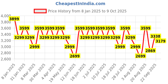 myntra.com Geroo Jaipur Hand Crafted flared Black Pure Cotton Skirt with White Crop Top geroo jaipur Price History Graph from 8 Jan 2025 to 9 Oct 2025