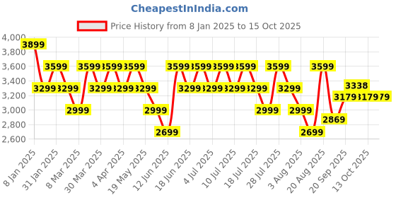 myntra.com Geroo Jaipur Hand Crafted flared Pink Pure Cotton Skirt with White Crop Top geroo jaipur Price History Graph from 8 Jan 2025 to 14 Oct 2025