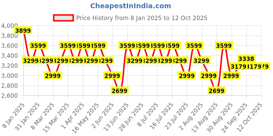 myntra.com Geroo Jaipur Hand Crafted flared Red Pure Cotton Skirt with Blue Crop Top geroo jaipur Price History Graph from 8 Jan 2025 to 12 Oct 2025