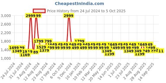myntra.com Geroo Jaipur Hand Dyed Chiffon Dupatta geroo jaipur Price History Graph from 24 Jul 2024 to 5 Oct 2025
