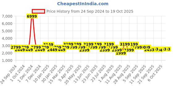 myntra.com Geroo Jaipur Hand Dyed Green Kota Silk Stitched Lehenga With Dupatta geroo jaipur Price History Graph from 24 Sep 2024 to 18 Oct 2025