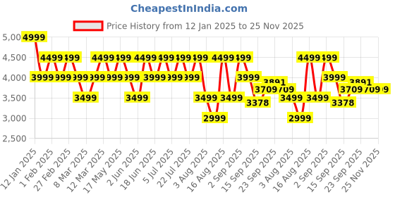 myntra.com Geroo Jaipur Hand Embroidered Black Kota Silk Sustainable Lehenga With Yellow Bandhani Dupatta geroo jaipur Price History Graph from 12 Jan 2025 to 25 Nov 2025
