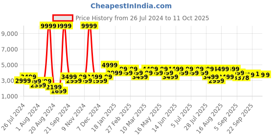 myntra.com Geroo Jaipur Hand Embroidered White Kota Silk Sustainable Lehenga With Red Bandhani Dupatta geroo jaipur Price History Graph from 26 Jul 2024 to 11 Oct 2025
