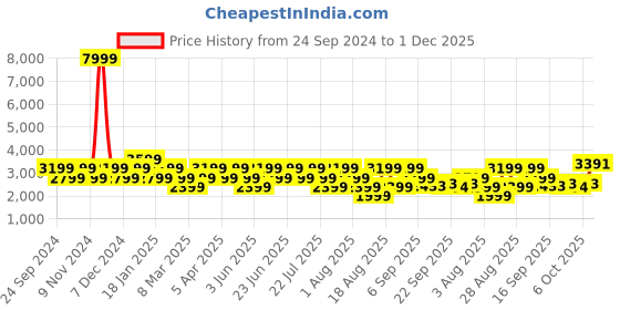 myntra.com Geroo Jaipur Handcrafted Blue Kota Silk Stitched Lehenga With Dupatta geroo jaipur Price History Graph from 24 Sep 2024 to 1 Dec 2025
