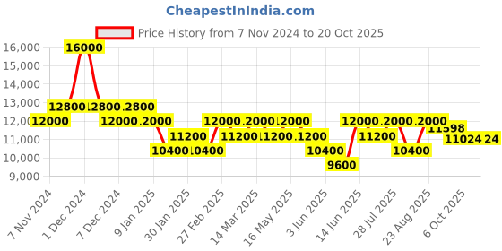 myntra.com Geroo Jaipur Handcrafted Sequins Embroidery Organza Lehenga Set geroo jaipur Price History Graph from 7 Nov 2024 to 18 Oct 2025