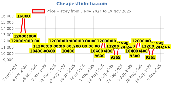 myntra.com Geroo Jaipur Handcrafted Sequins Embroidery Organza Lehenga Set geroo jaipur Price History Graph from 7 Nov 2024 to 19 Nov 2025