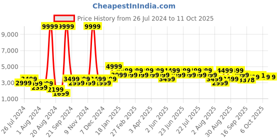 myntra.com Geroo Jaipur Handcrafted Yellow Stitched Kota Silk Sustainable Lehenga With Bandhani Dupatta geroo jaipur Price History Graph from 26 Jul 2024 to 10 Oct 2025