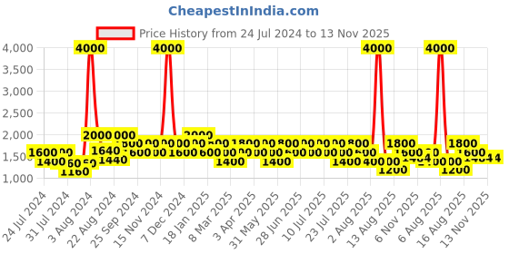 myntra.com Geroo Jaipur Leheriya Printed Woollen Dupatta With Tasselled Border geroo jaipur Price History Graph from 24 Jul 2024 to 13 Nov 2025