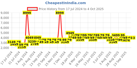 myntra.com Geroo Jaipur Multicolor Hand Dyed Silk Bandhani Lehenga Set with Dupatta geroo jaipur Price History Graph from 17 Jul 2024 to 4 Oct 2025