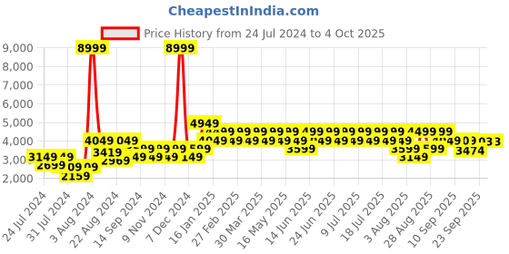 myntra.com Geroo Jaipur Multicoloured Hand Bandhani Silk Ready Lehenga, Unstitched Blouse & Dupatta geroo jaipur Price History Graph from 24 Jul 2024 to 4 Oct 2025