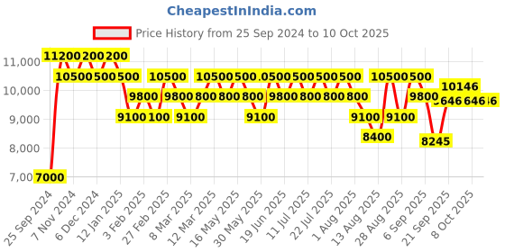 myntra.com Geroo Jaipur Organza Banarasi Lehenga Set With Mukaish Dupatta geroo jaipur Price History Graph from 25 Sep 2024 to 8 Oct 2025