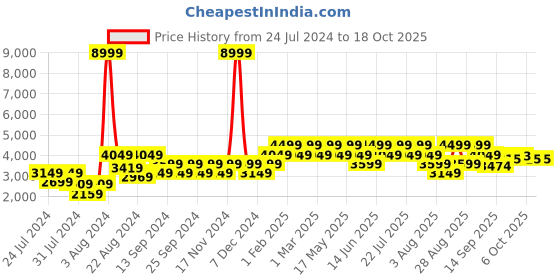 myntra.com Geroo Jaipur Pink Hand Bandhani Silk Ready to Wear Lehenga, Unstitched Blouse With Dupatta geroo jaipur Price History Graph from 24 Jul 2024 to 17 Oct 2025