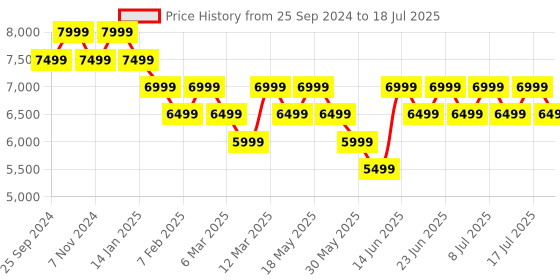 myntra.com Geroo Jaipur Printed Block Print Pure Cotton Ready to Wear Lehenga & Blouse With Dupatta geroo jaipur Price History Graph from 25 Sep 2024 to 18 Jul 2025