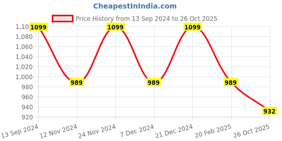 myntra.com Geroo Jaipur Red Hand Embroidered Straight Pure Cotton Kurta geroo jaipur Price History Graph from 13 Sep 2024 to 26 Oct 2025
