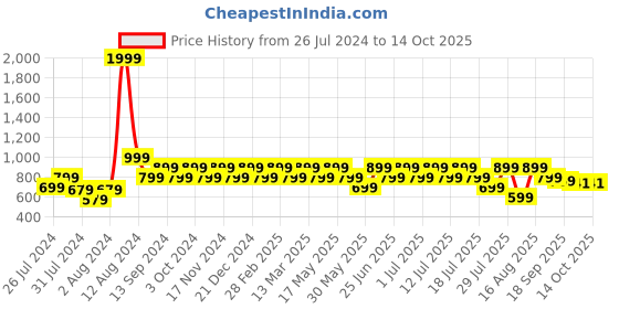 myntra.com Geroo Jaipur Round Neck Crop Top geroo jaipur Price History Graph from 26 Jul 2024 to 13 Oct 2025