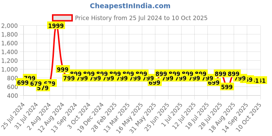 myntra.com Geroo Jaipur Round Neck Crop Top geroo jaipur Price History Graph from 25 Jul 2024 to 10 Oct 2025
