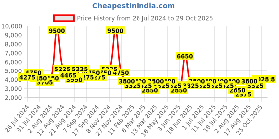 myntra.com Geroo Jaipur Self Design Ethnic Top and Palazzo geroo jaipur Price History Graph from 26 Jul 2024 to 29 Oct 2025