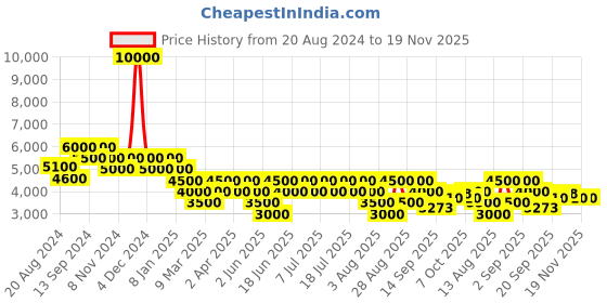 myntra.com Geroo Jaipur Sequins Embellished Chiffon Straight Kurta geroo jaipur Price History Graph from 20 Aug 2024 to 19 Nov 2025
