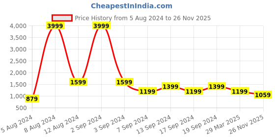 myntra.com Geroo Jaipur White & Blue Embroidered Straight Cotton Sustainable Kurta geroo jaipur Price History Graph from 5 Aug 2024 to 26 Nov 2025