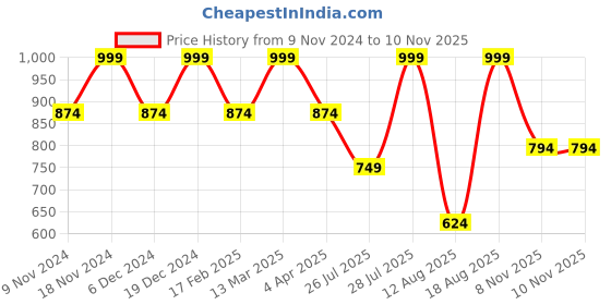 myntra.com Geroo Jaipur Women Cream & Beige Embroidered Straight Kurta geroo jaipur Price History Graph from 9 Nov 2024 to 9 Nov 2025