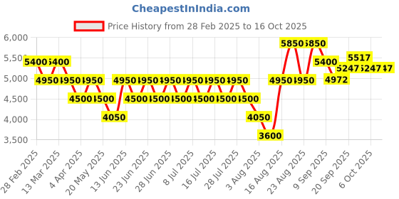 myntra.com Geroo Luxe Embroidered Sweetheart Neck Tunic With Palazzo And Shrug geroo luxe Price History Graph from 28 Feb 2025 to 16 Oct 2025