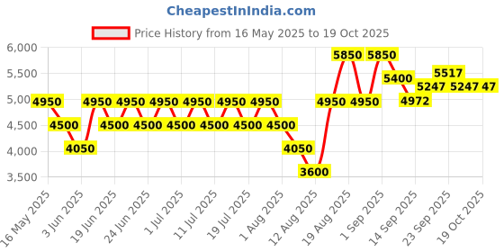 myntra.com Geroo Luxe Floral Embroidered V-Neck Gotta Patti A-Line Kurta With Palazzos & Dupatta geroo luxe Price History Graph from 16 May 2025 to 18 Oct 2025