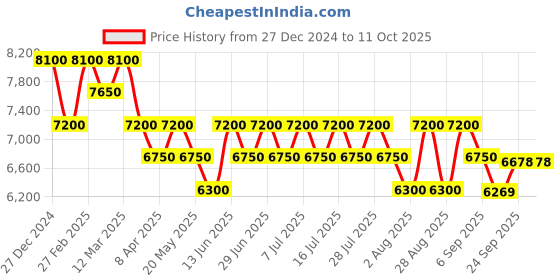 myntra.com Geroo Luxe Ombre Embroidered Pure Silk Dupatta with Gotta Patti geroo luxe Price History Graph from 27 Dec 2024 to 10 Oct 2025
