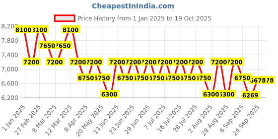 myntra.com Geroo Luxe Ombre Embroidered Pure Silk Dupatta with Gotta Patti geroo luxe Price History Graph from 1 Jan 2025 to 18 Oct 2025