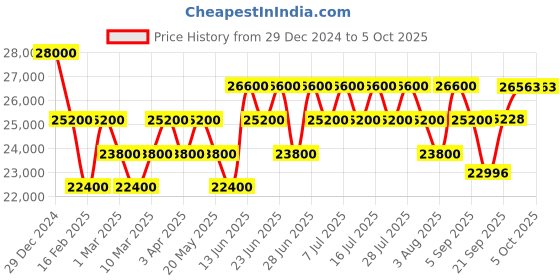 myntra.com Geroo Luxe Ready to Wear Lehenga & Unstitched Blouse With Dupatta geroo luxe Price History Graph from 29 Dec 2024 to 4 Oct 2025