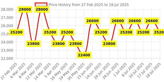 myntra.com Geroo Luxe Ready to Wear Lehenga & Unstitched Blouse With Dupatta geroo luxe Price History Graph from 27 Feb 2025 to 17 Jul 2025