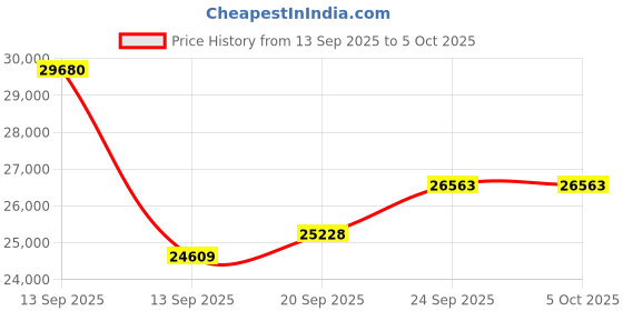 myntra.com Geroo Luxe Ready to Wear Tissue Lehenga & Unstitched Blouse With Dupatta geroo luxe Price History Graph from 13 Sep 2025 to 5 Oct 2025