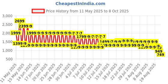 myntra.com Gerua By Libas Blue Floral Yoke Design Embroidered Straight Kurta With Trouser And Dupatta gerua by libas Price History Graph from 11 May 2025 to 8 Oct 2025