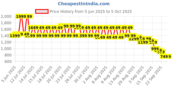myntra.com Gerua By Libas Blue Round Neck Floral Zari Embroidered A-Line Kurta With Trouser And Dupatta gerua by libas Price History Graph from 5 Jun 2025 to 4 Oct 2025